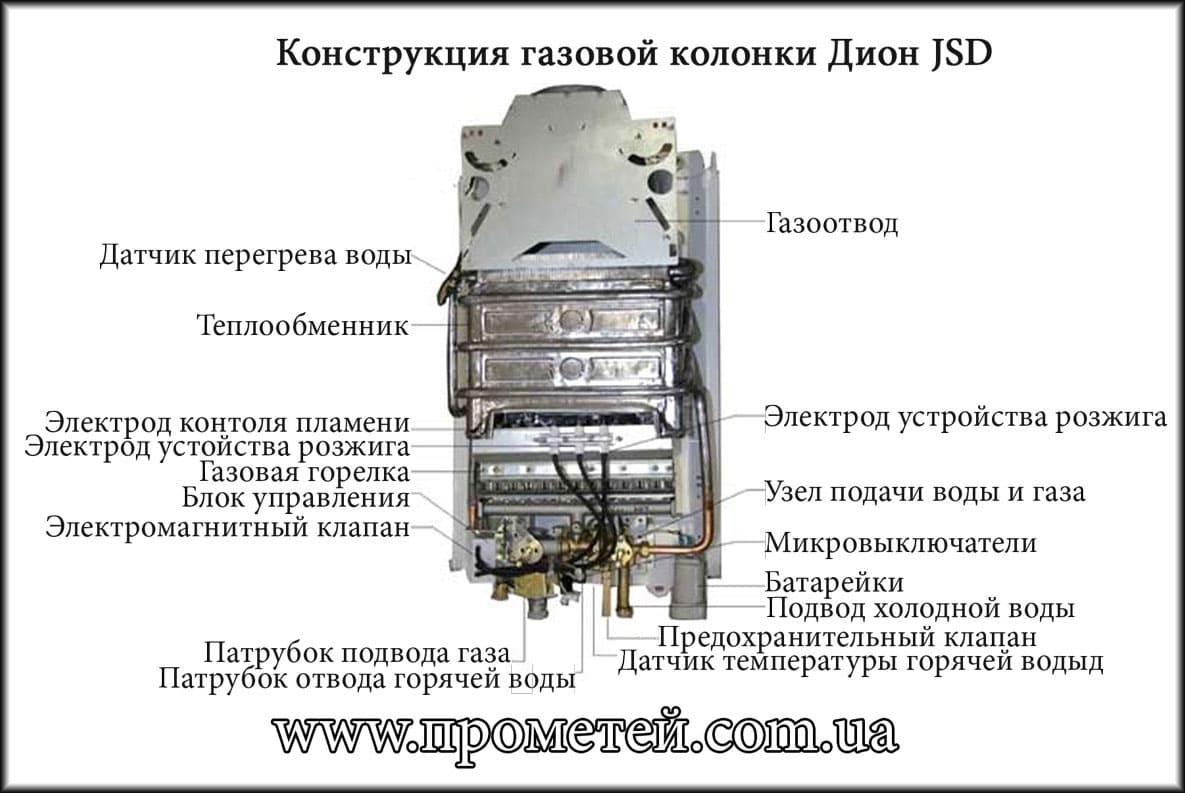 Розріз газової колонки Діон